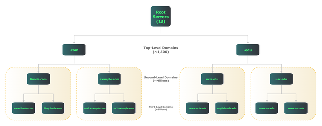 The DNS Hierarchy